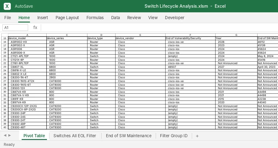 Network Device Lifecycle Analysis