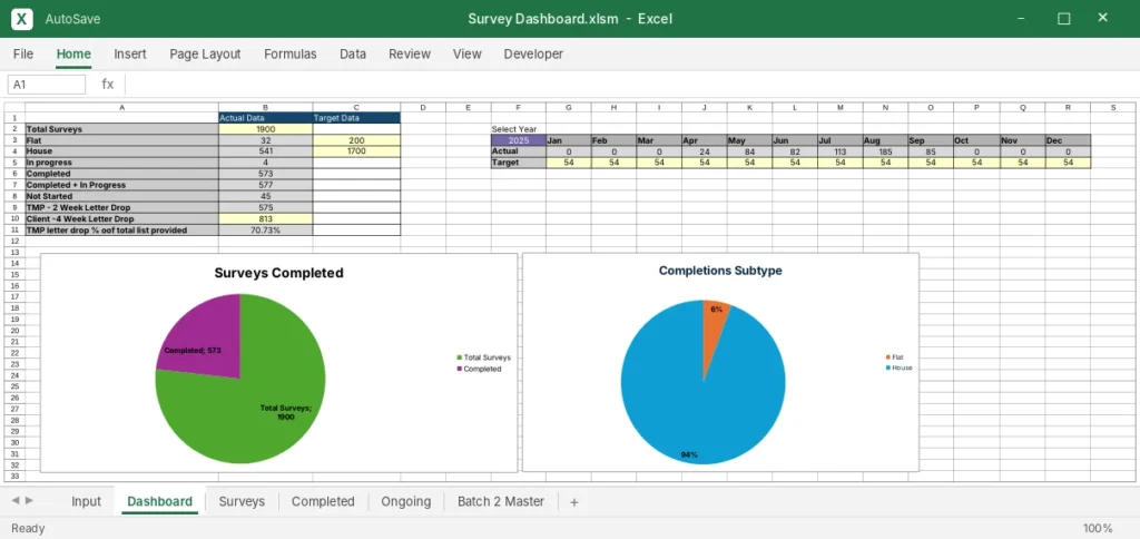 Survey Completion Dashboard - Live dashboard with KPI table, target tracker and charts